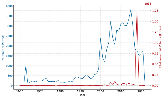 Permit_Count_vs_Volume_NoTitle.png