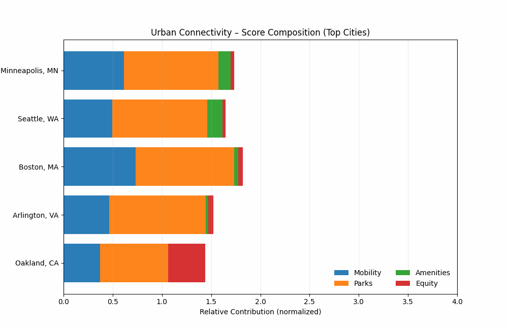 score_composition_urban_connectivity.gif