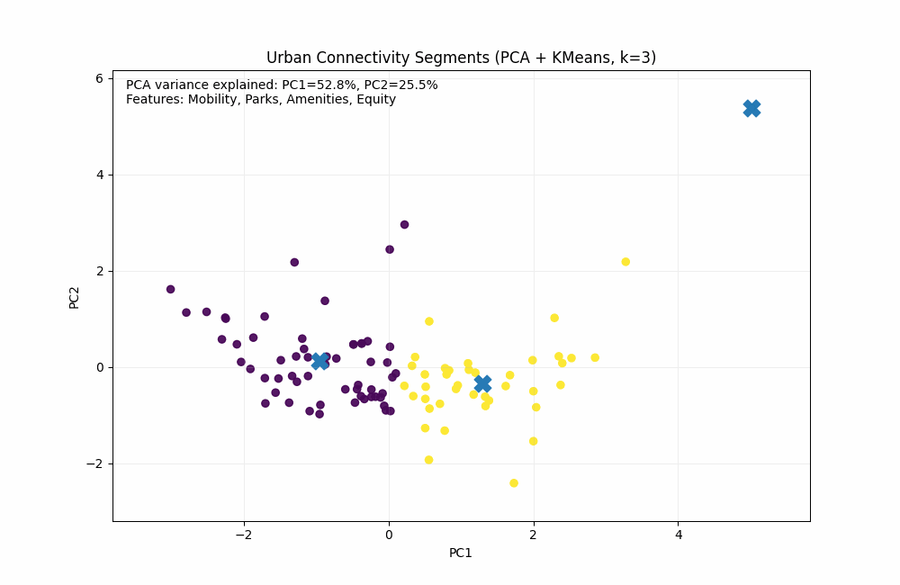 pca_clustering_urban_connectivity.gif