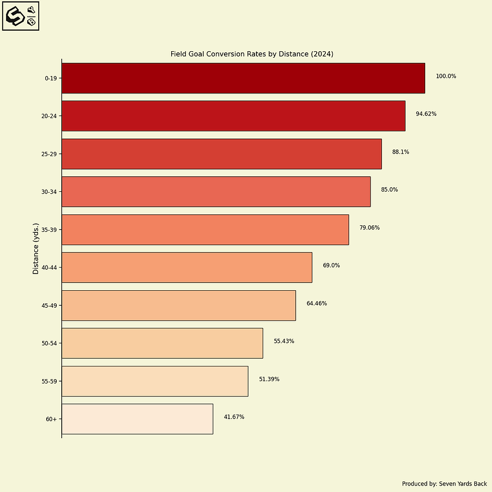 Graph depicting field goal conversion rates by distance