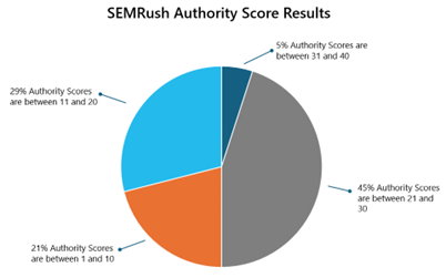 Graph showing the SEMRush Authority Score results from 100 Microsoft Dynamics 365 Business Central Partners