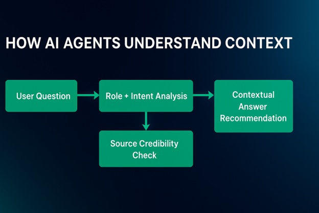 Diagram showing how AI agents analyze intent, verify source credibility, and deliver contextual answers.