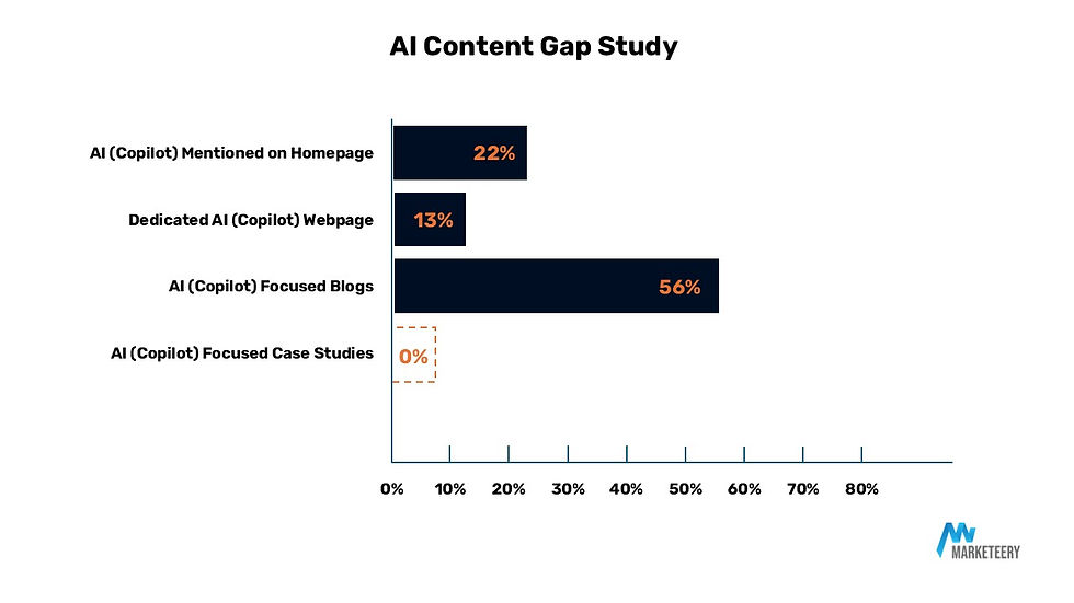 Bar chart titled "AI Content Gap Study" shows AI mentions: Blogs 56%, Homepage 22%, Webpage 13%, Case Studies 0%. Logo: Marketeery.