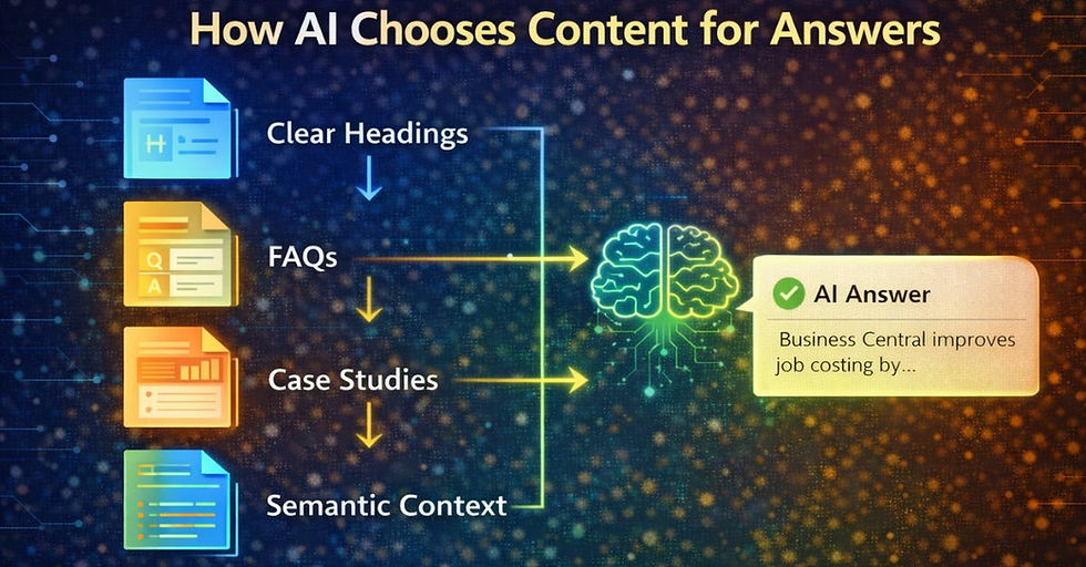 Diagram showing AI selecting answers using clear headings, FAQs, case studies, and semantic context. Brain icon connects to AI answer text.