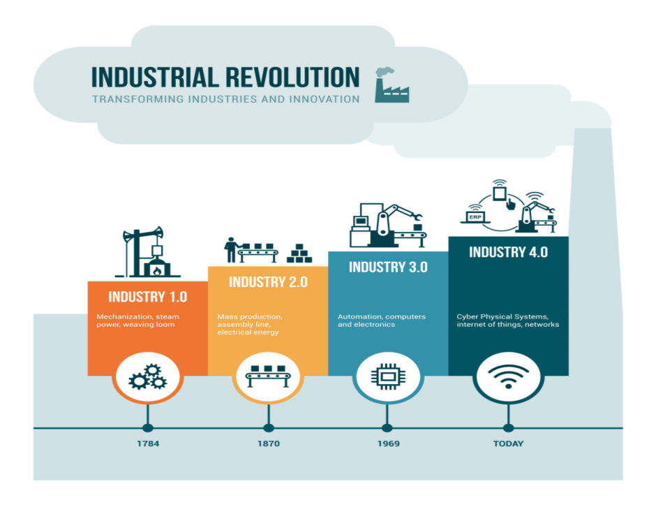 Industrial revolution stages from steam power to cyber physical systems, automation and internet of things