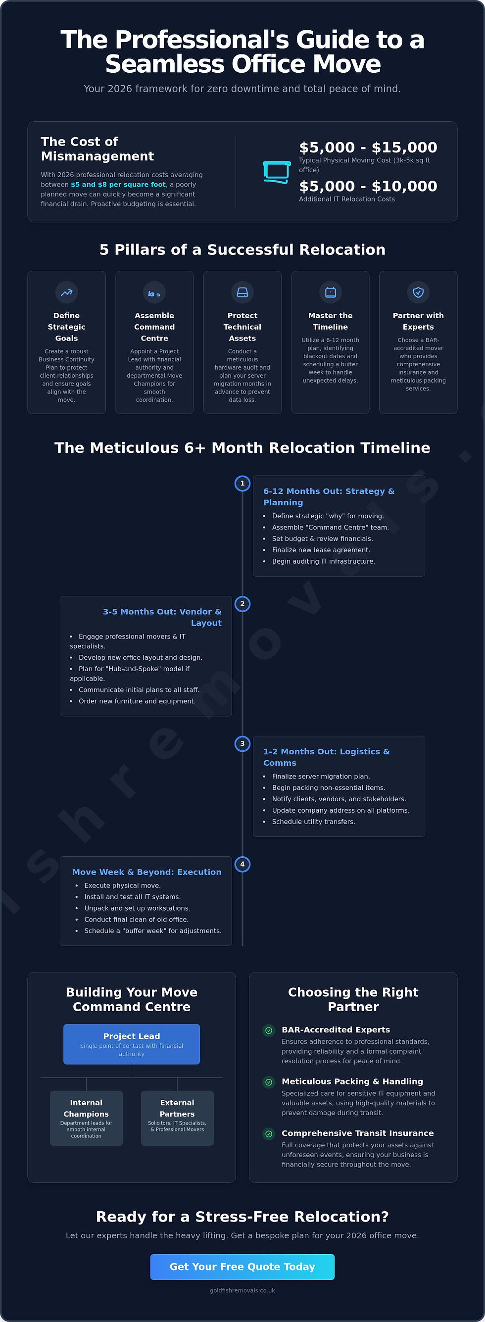 The Professional's Guide to a Seamless Office Move provides a detailed 2026 framework for a successful relocation, emphasizing five pillars: goal definition, command centre assembly, asset protection, timeline mastery, and selecting the right partners. It outlines a meticulous 6+ month timeline to ensure zero downtime and peace of mind, highlighting cost considerations and strategic planning steps.