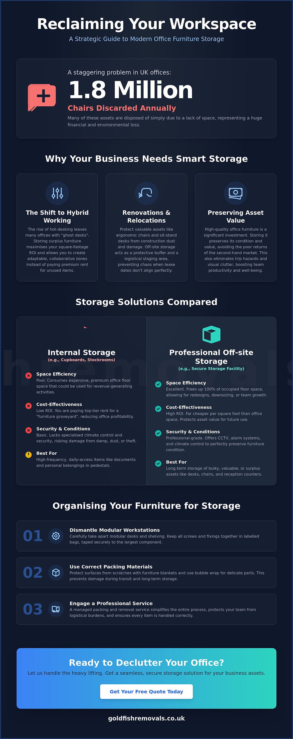 Guide to Efficient Office Furniture Storage: Addressing the annual disposal of 1.8 million chairs in the UK with smart storage solutions that enhance space efficiency, cost-effectiveness, and asset protection.