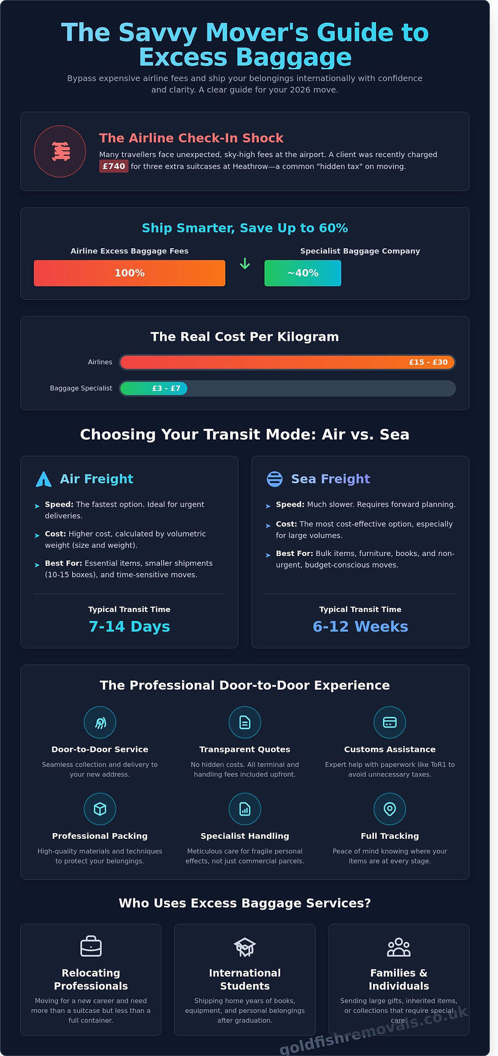 The Savvy Mover's Guide to Excess Baggage: Explore cost-effective solutions to bypass hefty airline fees for international moves in 2026. Discover options like air and sea freight, and benefit from services including door-to-door delivery, transparent quotes, and professional packing. Ideal for relocating professionals, international students, and families.