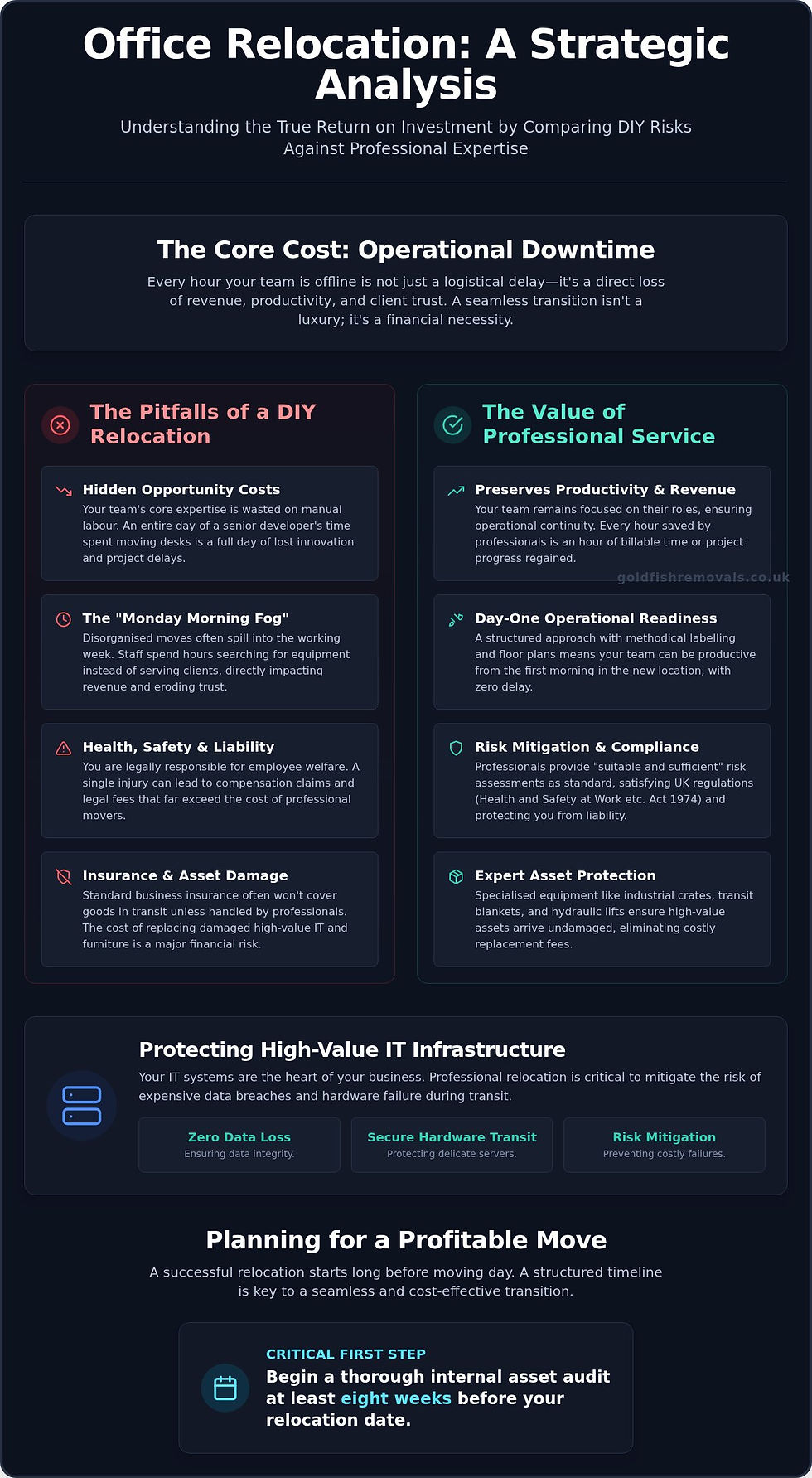 "Analysing Office Relocation Strategies: Weighing the Risks of DIY Moves Against Professional Services to Optimize Operational Efficiency and Minimize Costs."