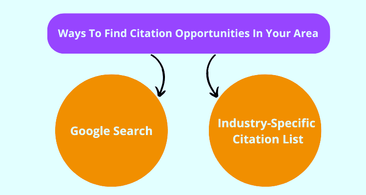 Purple banner reads "Ways To Find Citation Opportunities In Your Area" with arrows pointing to orange circles labeled "Google Search" and "Industry-Specific Citation List."