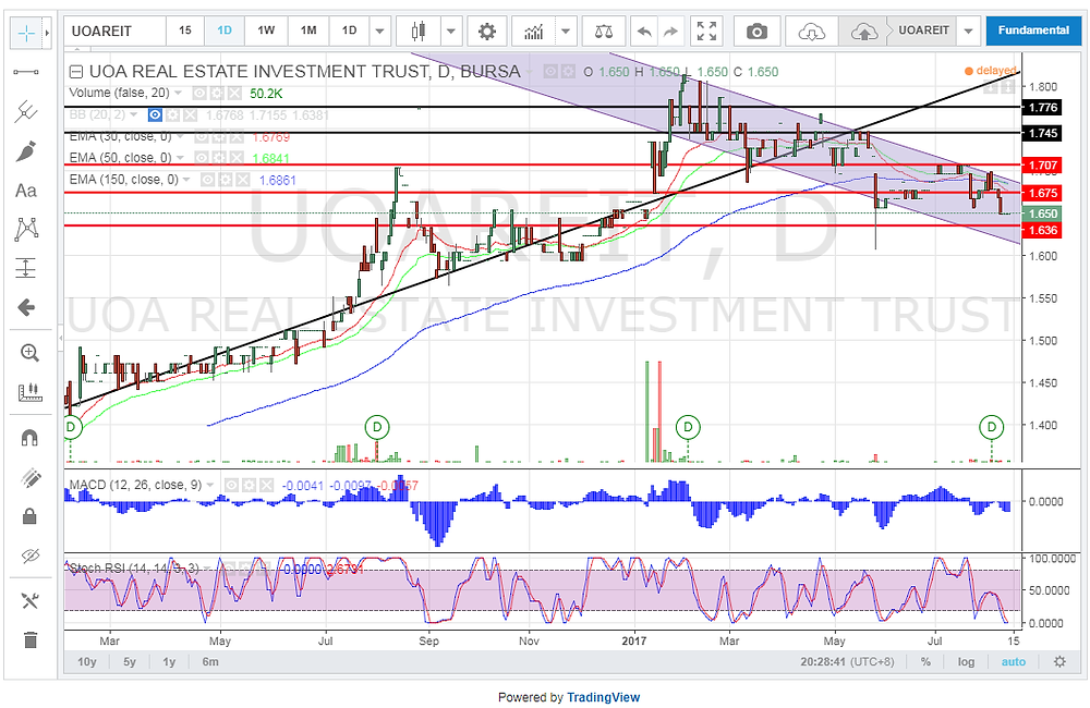 Uoareit 5110 Follow Up On Technical Analysis Only