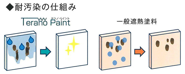 持続性・耐汚染性