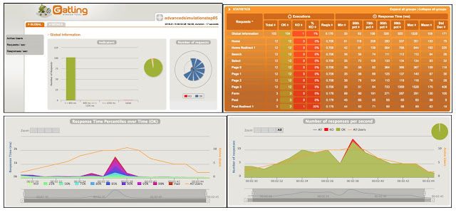 Dashboards de Gatling