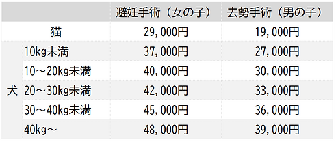 避妊去勢 料金表