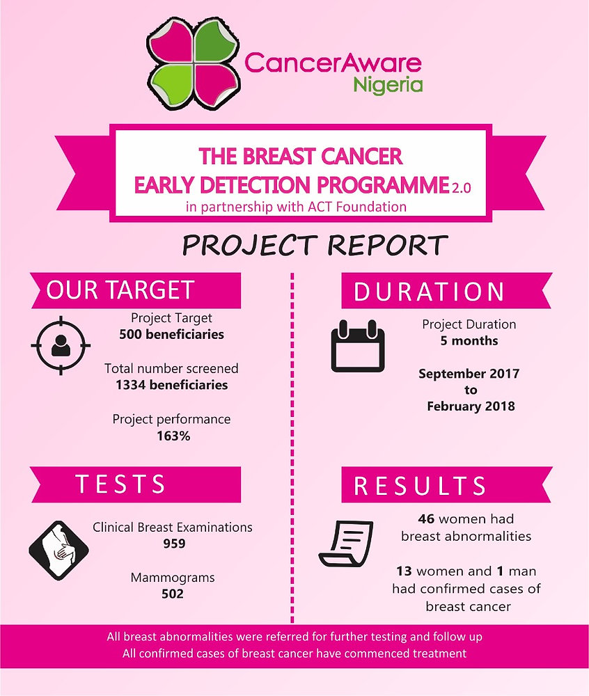 Edw Program The Breast Cancer Early Detection Programme 2.0 Project Close Out