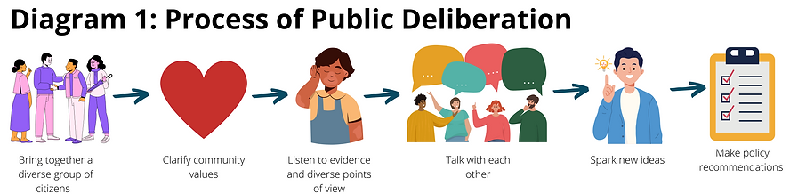 Diagram 1 Process of Public Deliberation.png