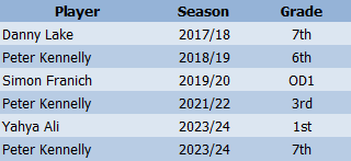 Stat List - Assoc Champ.png