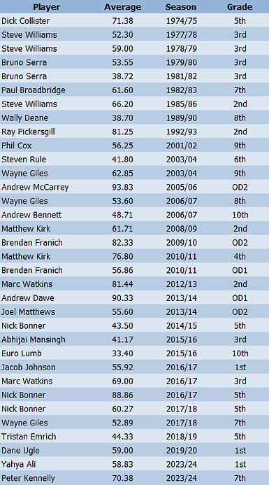 Stat List - Assoc Bat Ave.png