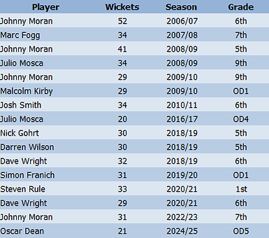 Stat List - Assoc Bowl Agg.png