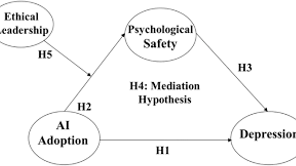Diagram uit het onderzoeksartikel van Nature.com over kunstmatige intelligentie en psychologische veiligheid, dat het cruciale belang van ethisch leiderschap illustreert.