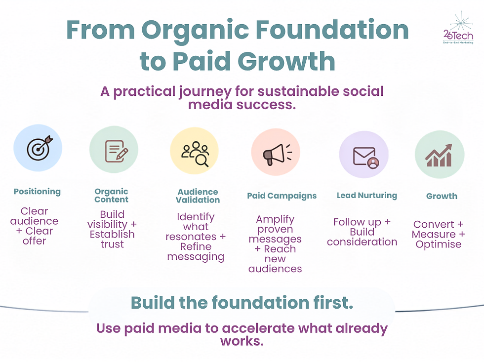 Organic vs Paid Social Media
