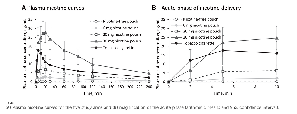 Plasma nicotine curves and delivery based on NPs of different doses and a tobacco cigarette. Mallock-Ohnesorg et al. (2024).