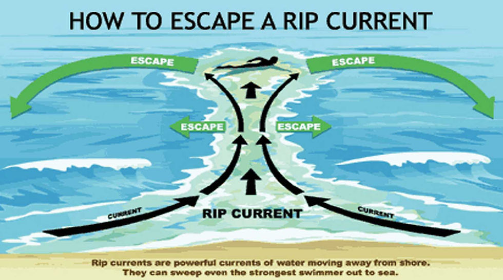 How to Escape a RIP Current