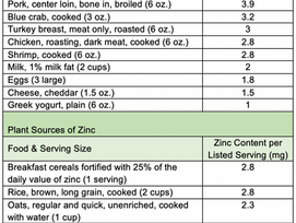 Zinc content of plant and animal foods in milligrams per serving