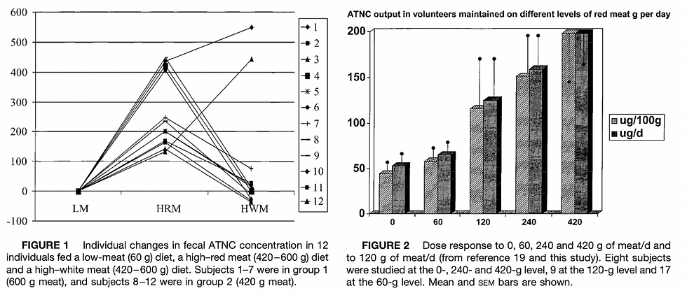 Fecal ATNC charts depending on red meat intakes. Greater consumption of red meat led to a dose-response increase in fecal ATNC.