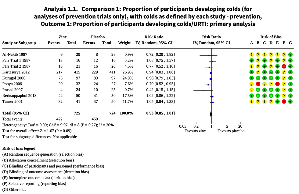 Zinc supplementation studies for prevention of developing colds/URTIs collectively were not statistically significant.