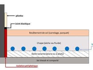 Misterbricolo hésite à installer le chauffage au sol