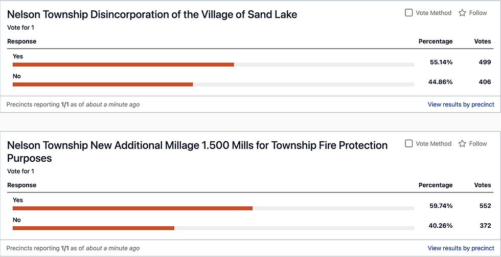 Though the majority supported disincorporation, the vote failed to meet a two-thirds majority.