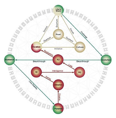 The Golden Path Sequences