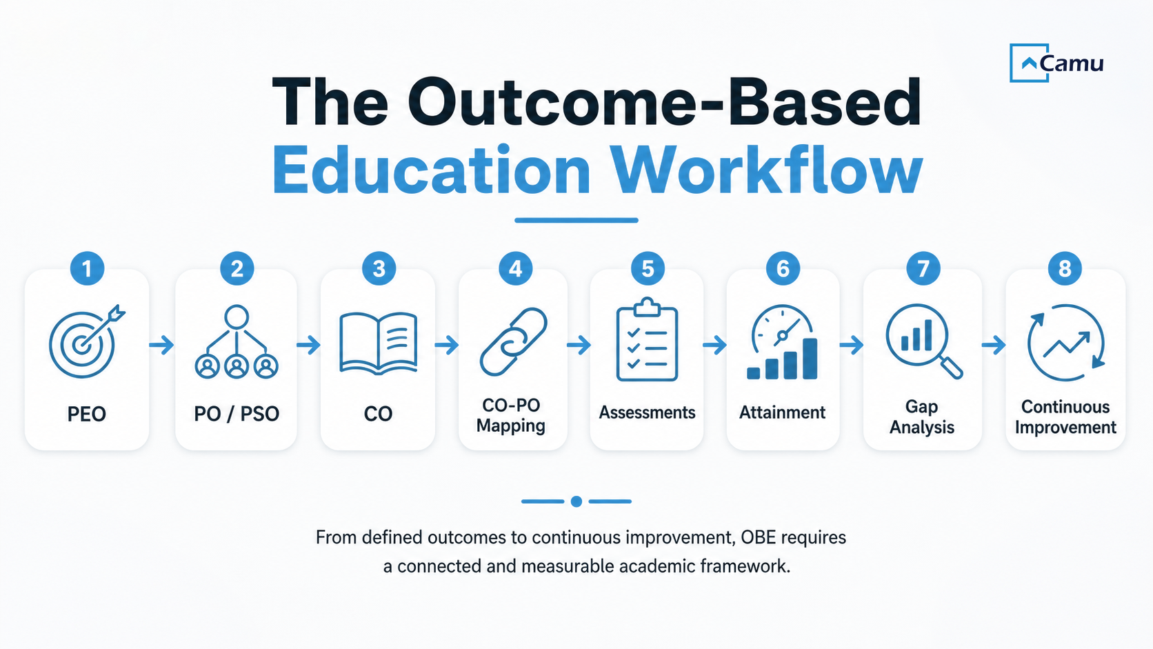 obe workflow