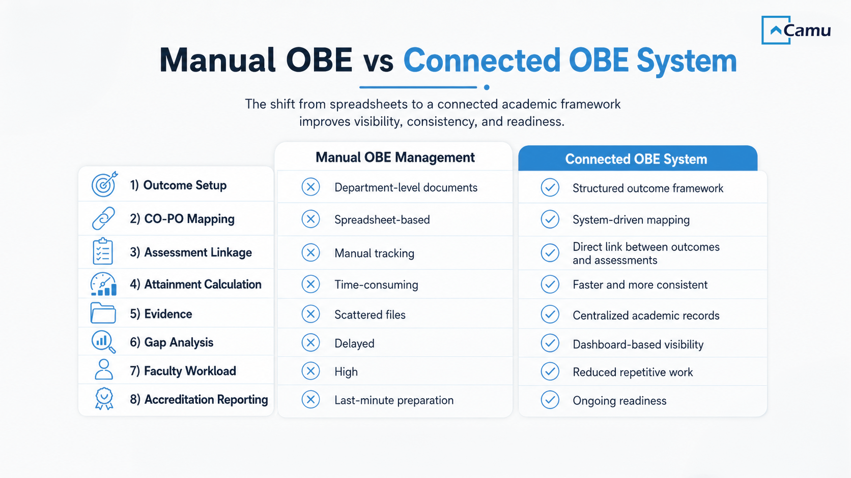 manual obe vs connected obe