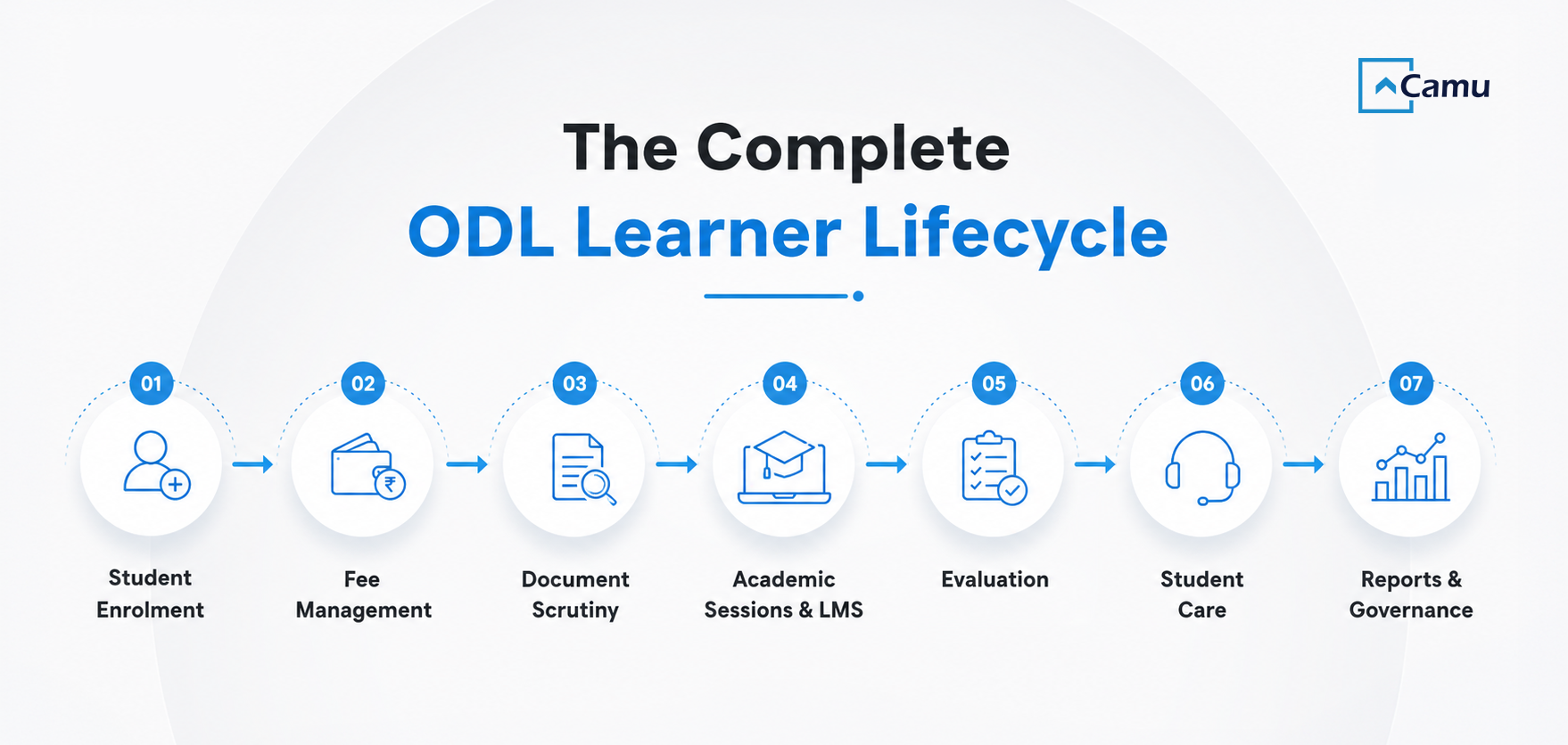 odl lifecycle