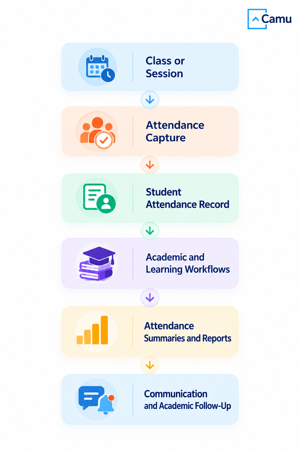 Attendance Management System Workflow