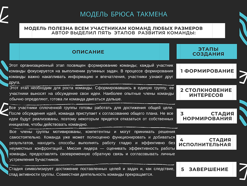 Чек-лист использования Модели Такмена Мо