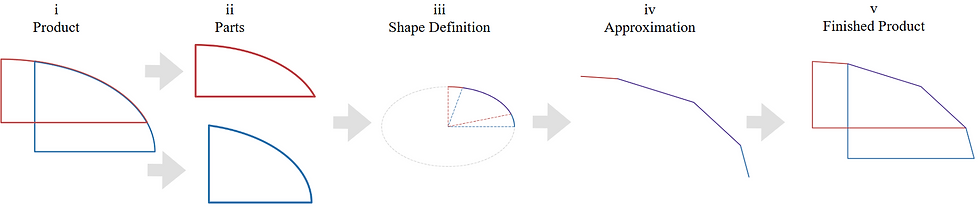 Méthode d'Approximation Partagée (Shared Approximation Method, SAM)