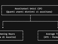 La Misurazione degli Ascolti nelle Web Radio: Guida Completa a Metriche, Analytics e Strategie di Crescita