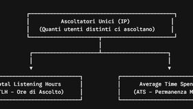 La Misurazione degli Ascolti nelle Web Radio: Guida Completa a Metriche, Analytics e Strategie di Crescita