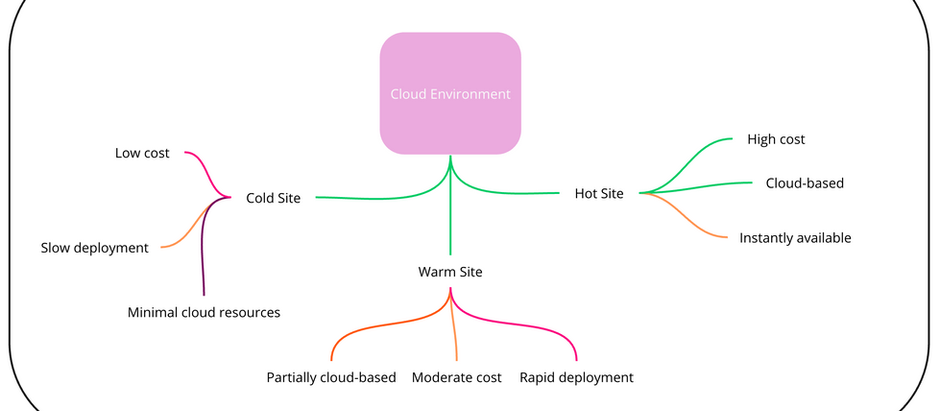 Explorando Estrategias de Recuperación de Desastres en la Nube: Cold Sites, Hot Sites y Warm Sites
