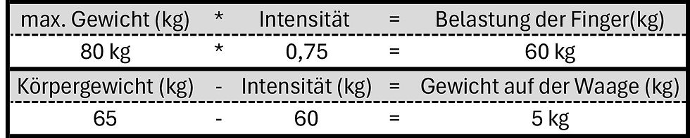Tabelle zur Berechnung der Richtigen Intensität