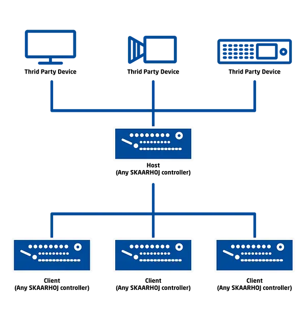 Raw Panel_Host-client Structures and SKAARHOJ-to-SKAARHOJ.webp