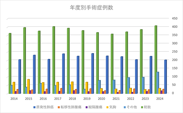 2025年年度別呼吸器外科手術症例数.png