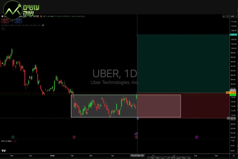 ניתוח טכני של Uber על ידי אילן מעושים שוק