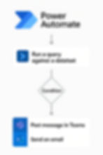 Flowchart showing Power Automate process: "Run a query," conditional step, then "Post message" in Teams or "Send an email." Blue and white theme.