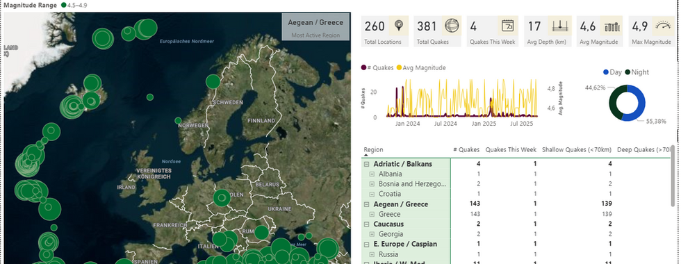 Filtered lowest Magnitude