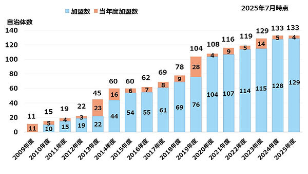 加盟グラフ HP挿入用 20250723.jpg