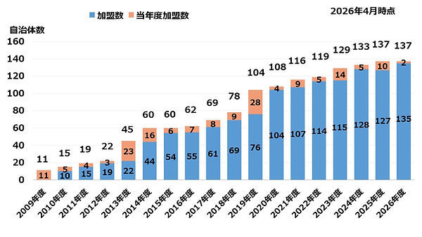 加盟グラフ HP挿入用 20260410.jpg